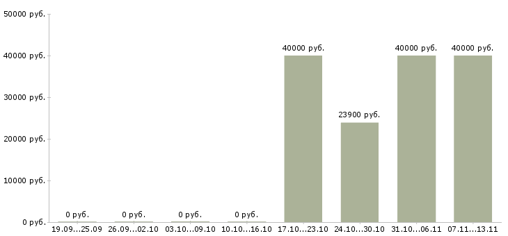Вакансии «начальник электротехнической лаборатории»-Медиана зарплаты по вакансии «начальник электротехнической лаборатории» за 2 месяца