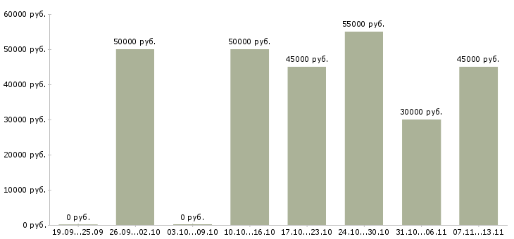 Вакансии «няня для мальчика и девочки»-Медиана зарплаты по вакансии «няня для мальчика и девочки» за 2 месяца