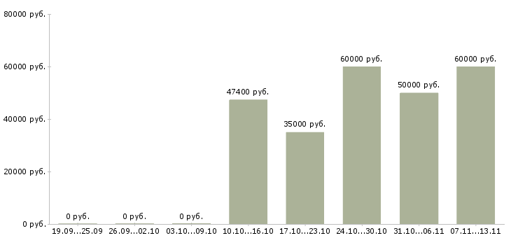 Вакансии «няня к ребенку 1 месяц»-Медиана зарплаты по вакансии «няня к ребенку 1 месяц» за 2 месяца