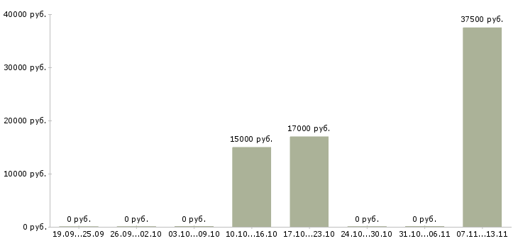 Вакансии «оператор на лазерный гравер»-Медиана зарплаты по вакансии «оператор на лазерный гравер» за 2 месяца