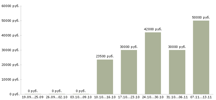 Вакансии «оператор по рассылке рекламы»-Медиана зарплаты по вакансии «оператор по рассылке рекламы» за 2 месяца
