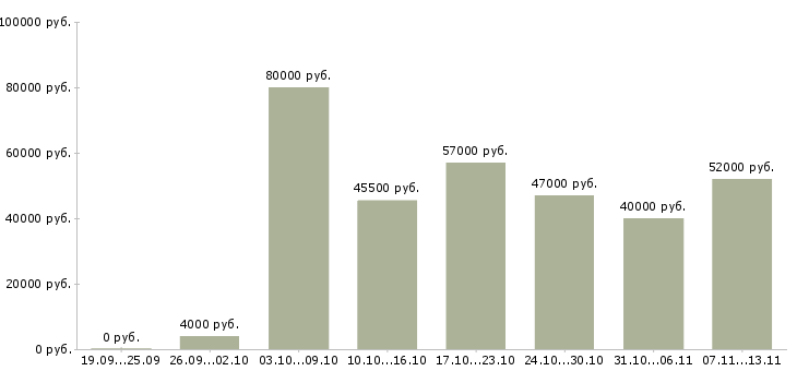 Вакансии «оператор станков чпу на завод»-Медиана зарплаты по вакансии «оператор станков чпу на завод» за 2 месяца