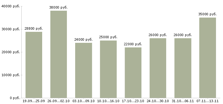 Вакансии «охранник в торговый магазин»-Медиана зарплаты по вакансии «охранник в торговый магазин» за 2 месяца
