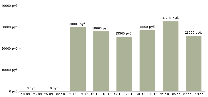 Вакансии «повар в торговый дом»-Медиана зарплаты по вакансии «повар в торговый дом» за 2 месяца