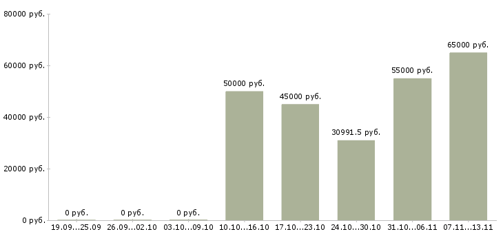 Вакансии «полевой инженер»-Медиана зарплаты по вакансии «полевой инженер» за 2 месяца