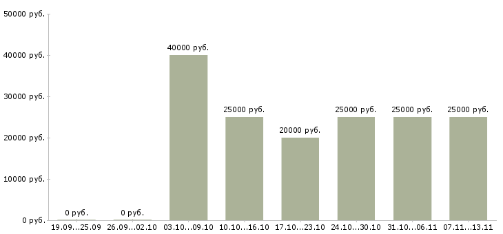 Вакансии «предложение для современных людей»-Медиана зарплаты по вакансии «предложение для современных людей» за 2 месяца