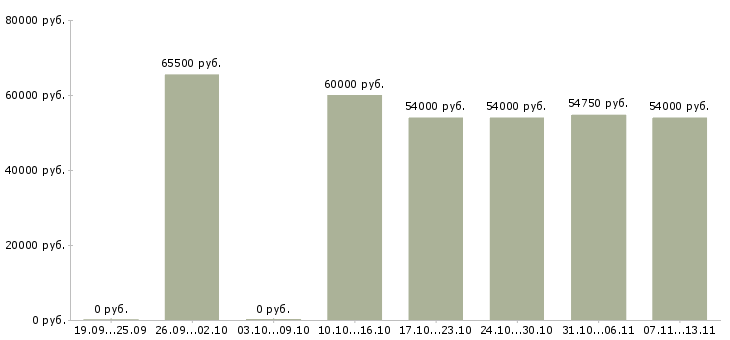Вакансии «продавец кассир вахта с проживанием»-Медиана зарплаты по вакансии «продавец кассир вахта с проживанием» за 2 месяца