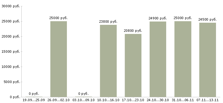 Вакансии «продавец нового супермаркета»-Медиана зарплаты по вакансии «продавец нового супермаркета» за 2 месяца