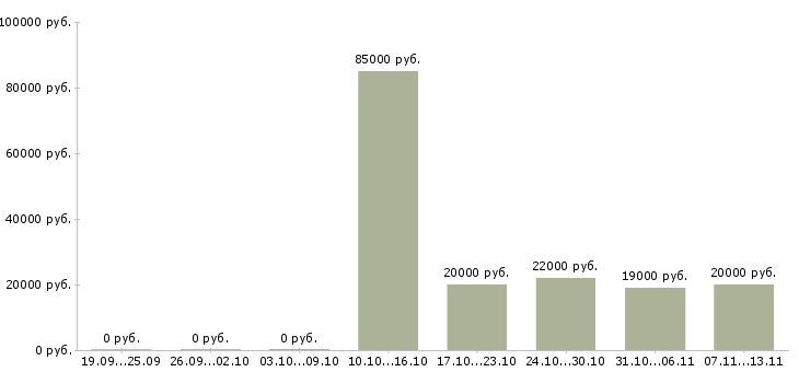 Вакансии «продавец отдела фрукты»-Медиана зарплаты по вакансии «продавец отдела фрукты» за 2 месяца