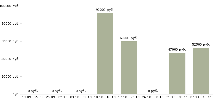Вакансии «прораб по монтажу металлоконструкций»-Медиана зарплаты по вакансии «прораб по монтажу металлоконструкций» за 2 месяца