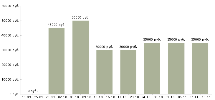 Вакансии «рабочие на швейное производство»-Медиана зарплаты по вакансии «рабочие на швейное производство» за 2 месяца