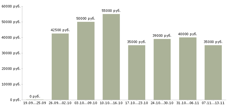 Вакансии «региональный менеджер по проектам»-Медиана зарплаты по вакансии «региональный менеджер по проектам» за 2 месяца