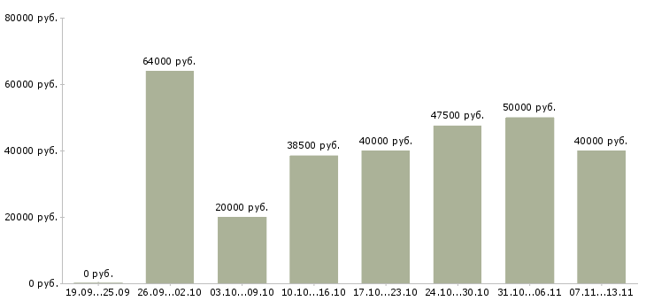 Вакансии «руководитель направления подбора персонала»-Медиана зарплаты по вакансии «руководитель направления подбора персонала» за 2 месяца