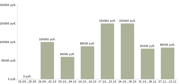 Вакансии «сварщик накс ск»-Медиана зарплаты по вакансии «сварщик накс ск» за 2 месяца