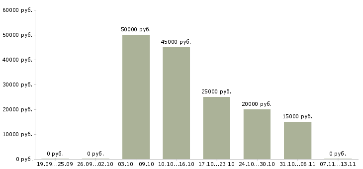 Вакансии «слесарь шиномонтажник»-Медиана зарплаты по вакансии «слесарь шиномонтажник» за 2 месяца