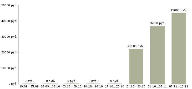 Вакансии «составитель специй»-Медиана зарплаты по вакансии «составитель специй» за 2 месяца