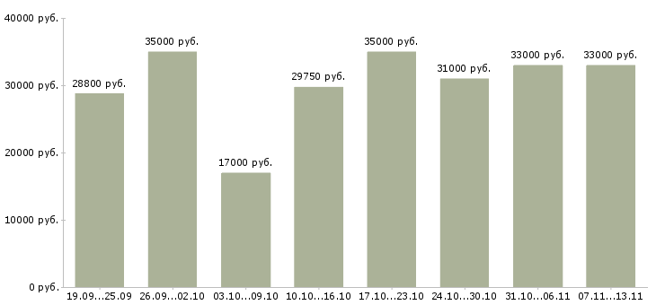 Вакансии «сотрудник кассы магазина»-Медиана зарплаты по вакансии «сотрудник кассы магазина» за 2 месяца