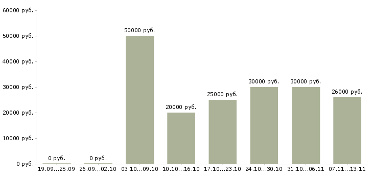 Вакансии «сотрудничество для бухгалтера»-Медиана зарплаты по вакансии «сотрудничество для бухгалтера» за 2 месяца