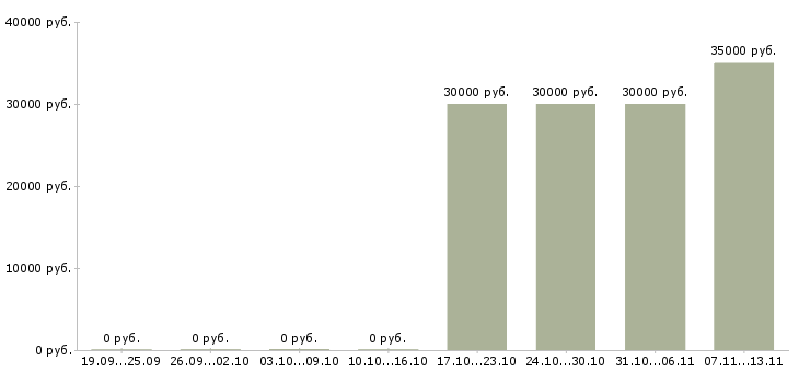 Вакансии «специалист контрактного отдела»-Медиана зарплаты по вакансии «специалист контрактного отдела» за 2 месяца