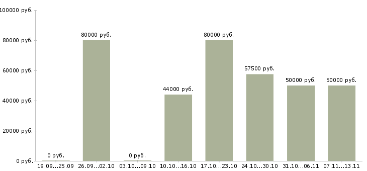 Вакансии «специалист отдела запасных частей»-Медиана зарплаты по вакансии «специалист отдела запасных частей» за 2 месяца
