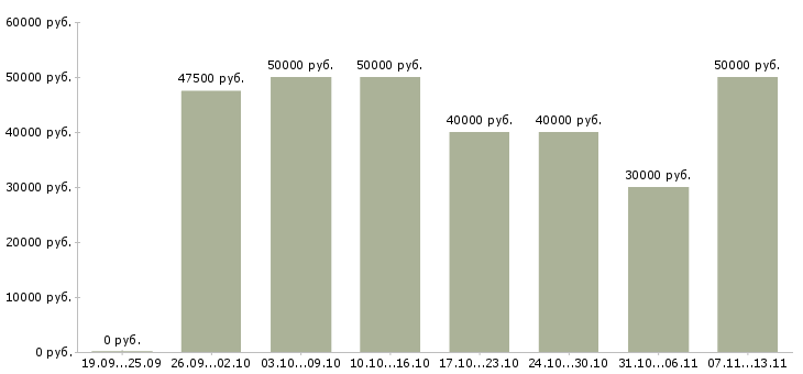 Вакансии «специалист по продажам строительной компании»-Медиана зарплаты по вакансии «специалист по продажам строительной компании» за 2 месяца