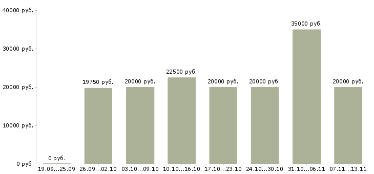 Вакансии «специалист по работе с пенсионерами»-Медиана зарплаты по вакансии «специалист по работе с пенсионерами» за 2 месяца