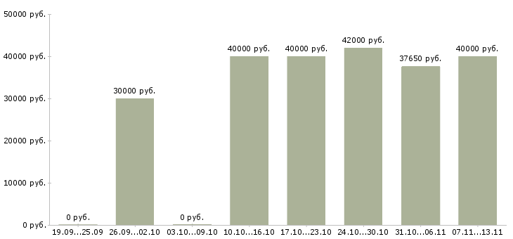 Вакансии «специалист сервисного отдела»-Медиана зарплаты по вакансии «специалист сервисного отдела» за 2 месяца