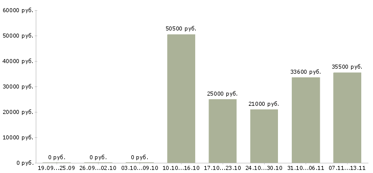 Вакансии «старший дежурный охраны»-Медиана зарплаты по вакансии «старший дежурный охраны» за 2 месяца