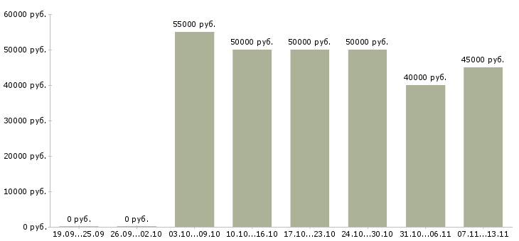 Вакансии «супервайзер по федеральным сетям»-Медиана зарплаты по вакансии «супервайзер по федеральным сетям» за 2 месяца