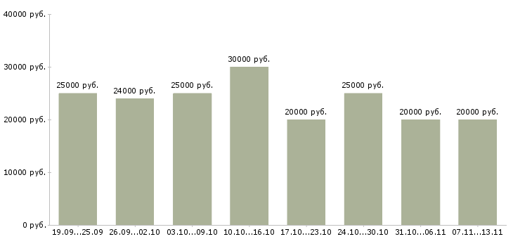 Вакансии «удаленная с помощью интернет»-Медиана зарплаты по вакансии «удаленная с помощью интернет» за 2 месяца