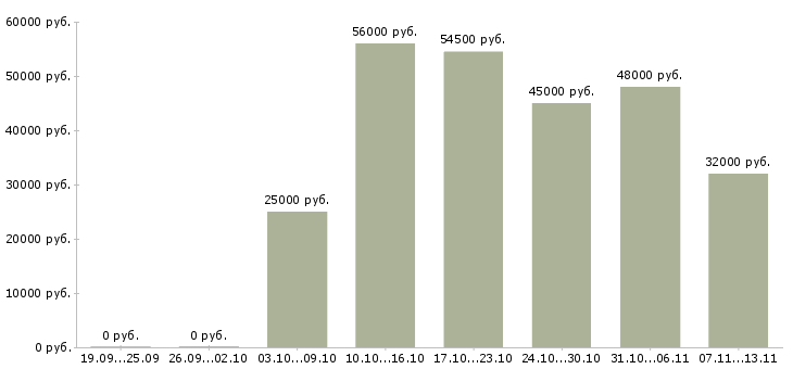 Вакансии «упаковщик игрушек на склад»-Медиана зарплаты по вакансии «упаковщик игрушек на склад» за 2 месяца