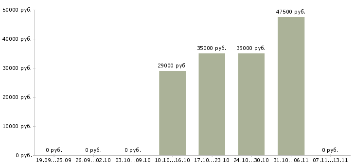 Вакансии «фасовщик на мясокомбинат»-Медиана зарплаты по вакансии «фасовщик на мясокомбинат» за 2 месяца