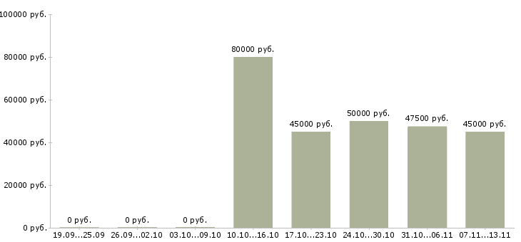 Вакансии «финансовый директор в регион»-Медиана зарплаты по вакансии «финансовый директор в регион» за 2 месяца
