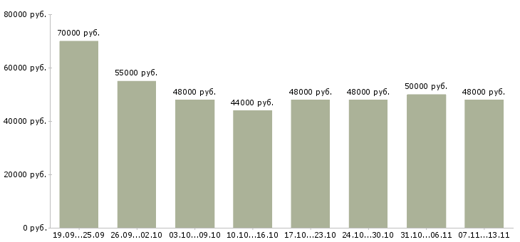 Вакансии «шлифовщик 4 разряда»-Медиана зарплаты по вакансии «шлифовщик 4 разряда» за 2 месяца