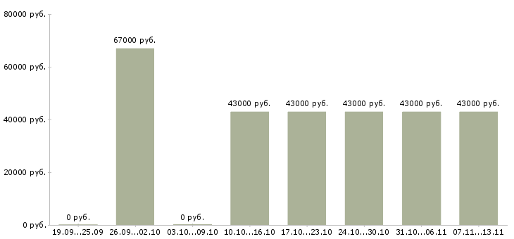 Вакансии «экономист в управляющую компанию»-Медиана зарплаты по вакансии «экономист в управляющую компанию» за 2 месяца