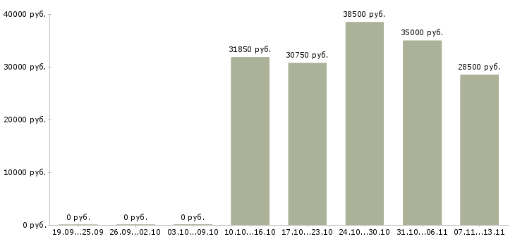 Вакансии «экономист по кредитованию»-Медиана зарплаты по вакансии «экономист по кредитованию» за 2 месяца