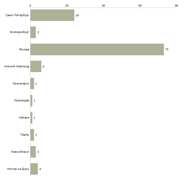 Найти работу perl разработчик-Число вакансий «perl разработчик» на сайте в городах Росcии