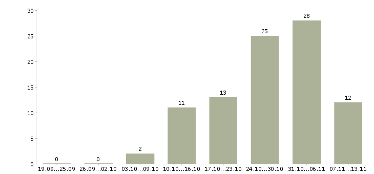 Работа «perl разработчик»-Число вакансий «perl разработчик» на сайте за 2 месяца