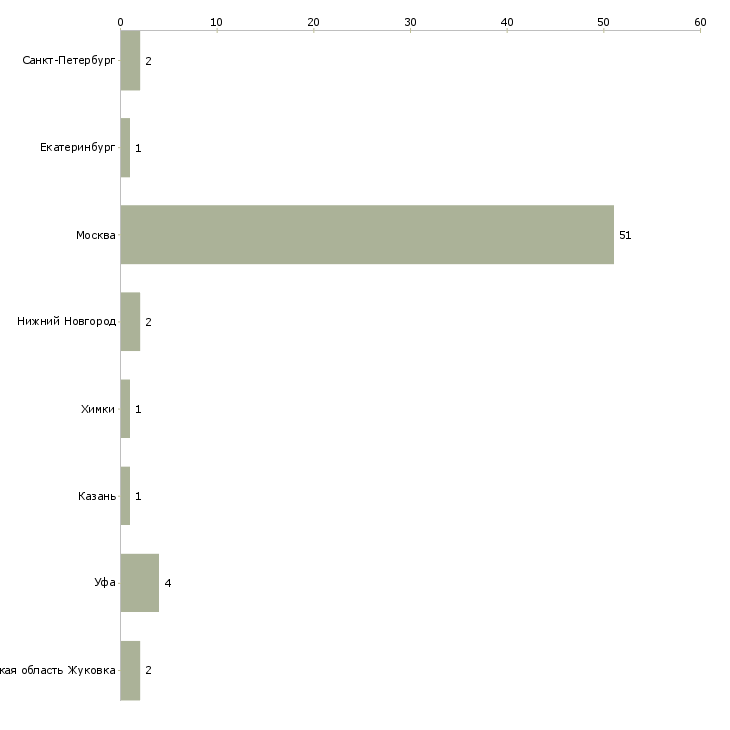 Найти работу администратор магазина цветов-Число вакансий «администратор магазина цветов» на сайте в городах Росcии