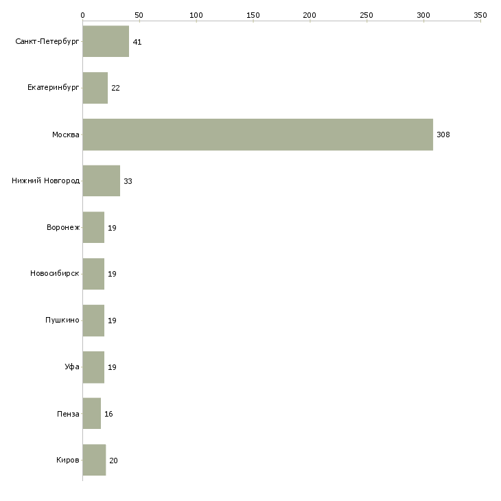 Найти работу администратор торговой точки-Число вакансий «администратор торговой точки» на сайте в городах Росcии