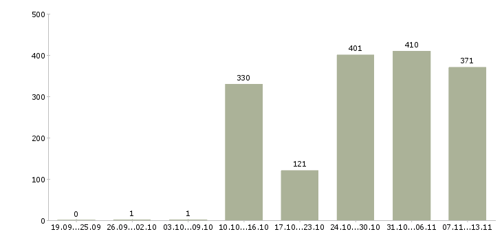Работа «администратор торговых точек»-Число вакансий «администратор торговых точек» на сайте за 2 месяца