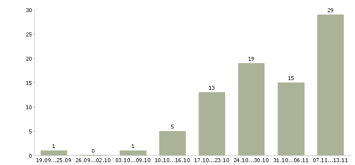 Работа «аналитик по сегментации»-Число вакансий «аналитик по сегментации» на сайте за 2 месяца