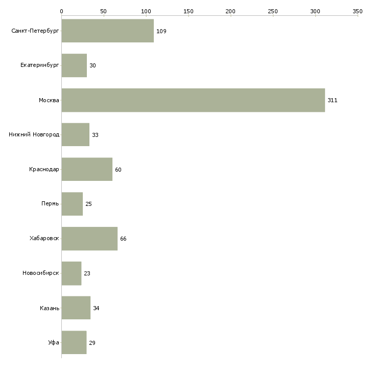 Найти работу бухгалтер по учету товаров-Число вакансий «бухгалтер по учету товаров» на сайте в городах Росcии