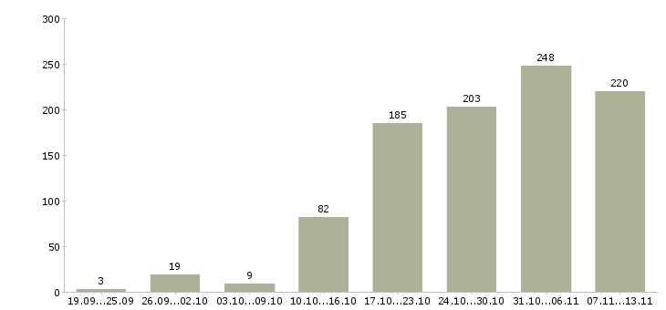 Работа «бухгалтер по учету товаров»-Число вакансий «бухгалтер по учету товаров» на сайте за 2 месяца