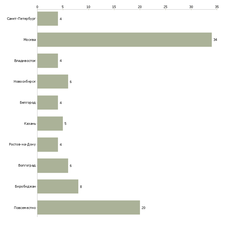 Найти работу ваш домашний персонал-Число вакансий «ваш домашний персонал» на сайте в городах Росcии