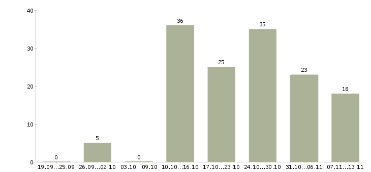 Работа «ваш домашний персонал»-Число вакансий «ваш домашний персонал» на сайте за 2 месяца