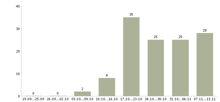 Работа «водитель на автомобиле hyundai solaris»-Число вакансий «водитель на автомобиле hyundai solaris» на сайте за 2 месяца