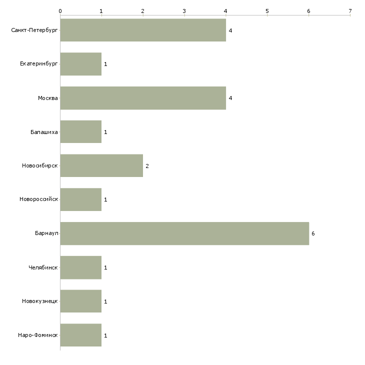 Найти работу воспитатель в детскую игровую комнату-Число вакансий «воспитатель в детскую игровую комнату» на сайте в городах Росcии