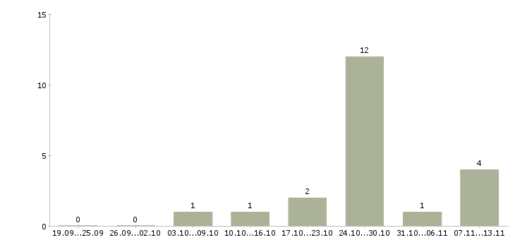 Работа «воспитатель в детскую игровую комнату»-Число вакансий «воспитатель в детскую игровую комнату» на сайте за 2 месяца