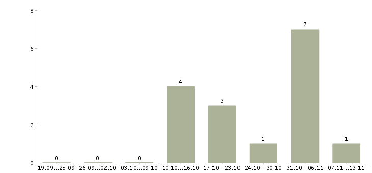 Работа «воспитатель со знанием английского языка»-Число вакансий «воспитатель со знанием английского языка» на сайте за 2 месяца
